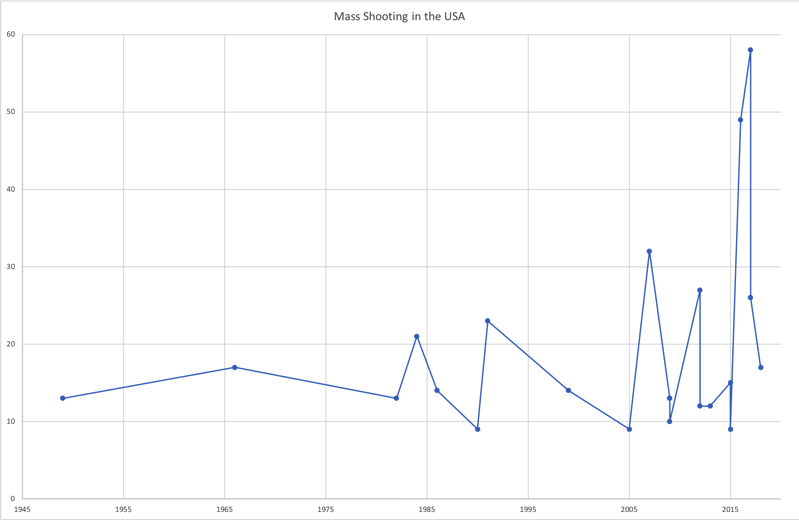 Mass Shooting in the USA
