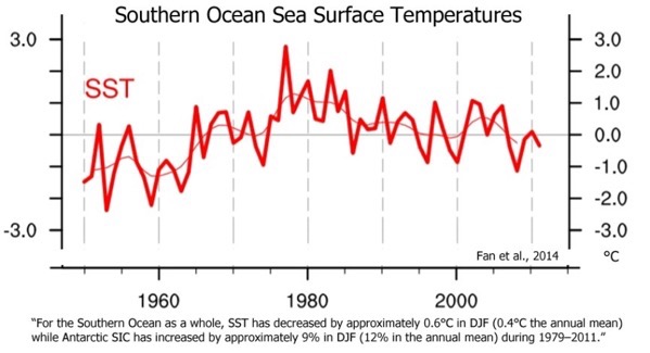 Holocene Cooling Southern Ocean 1979 2011 Fan 2014