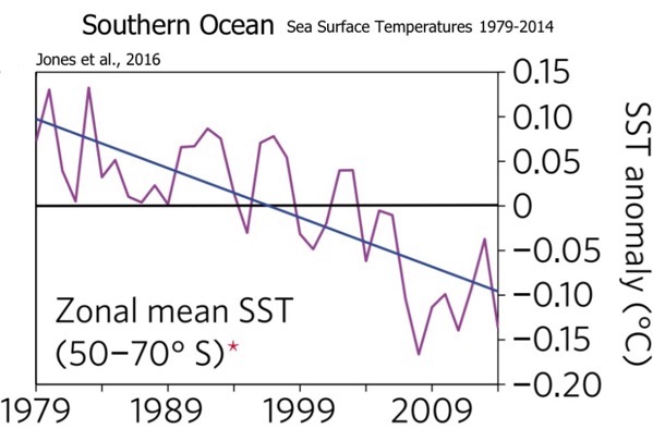 Southern Ocean Sea Surface Temperatures 1979 2014 Jones 2016