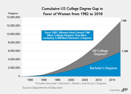 Degreegap