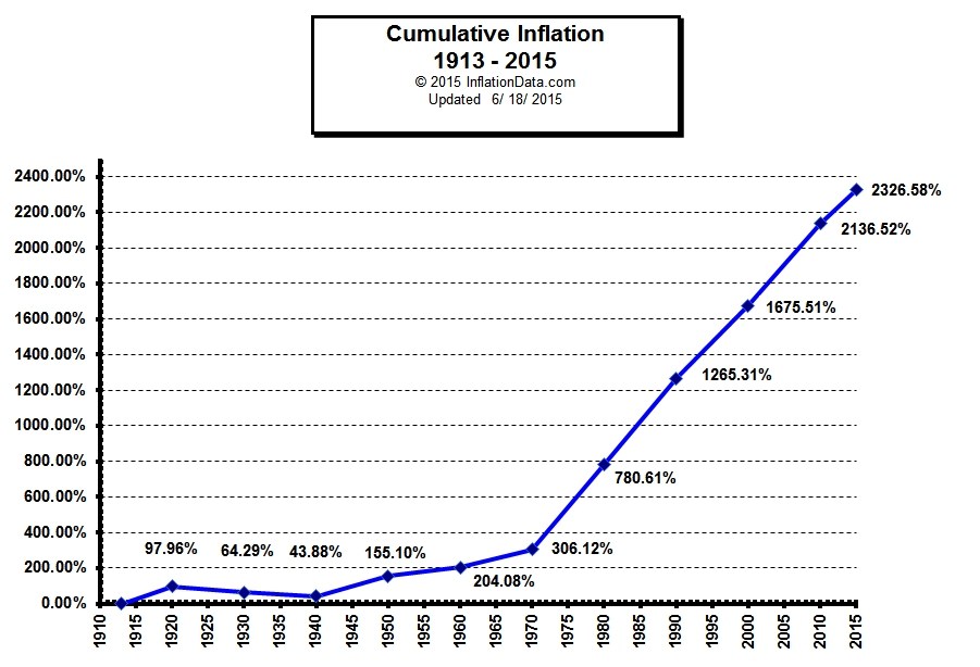 Cumulative Inflation 1913 2015