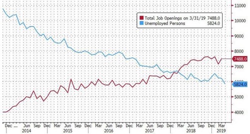 JOLTS vs unemployed