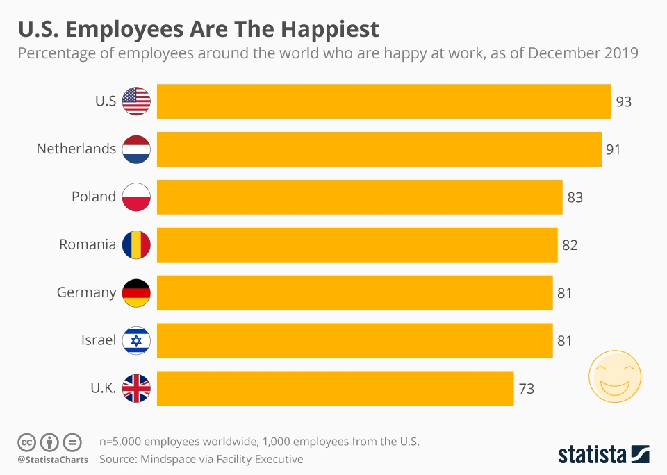 Chartoftheday 20223 employees happy us world n