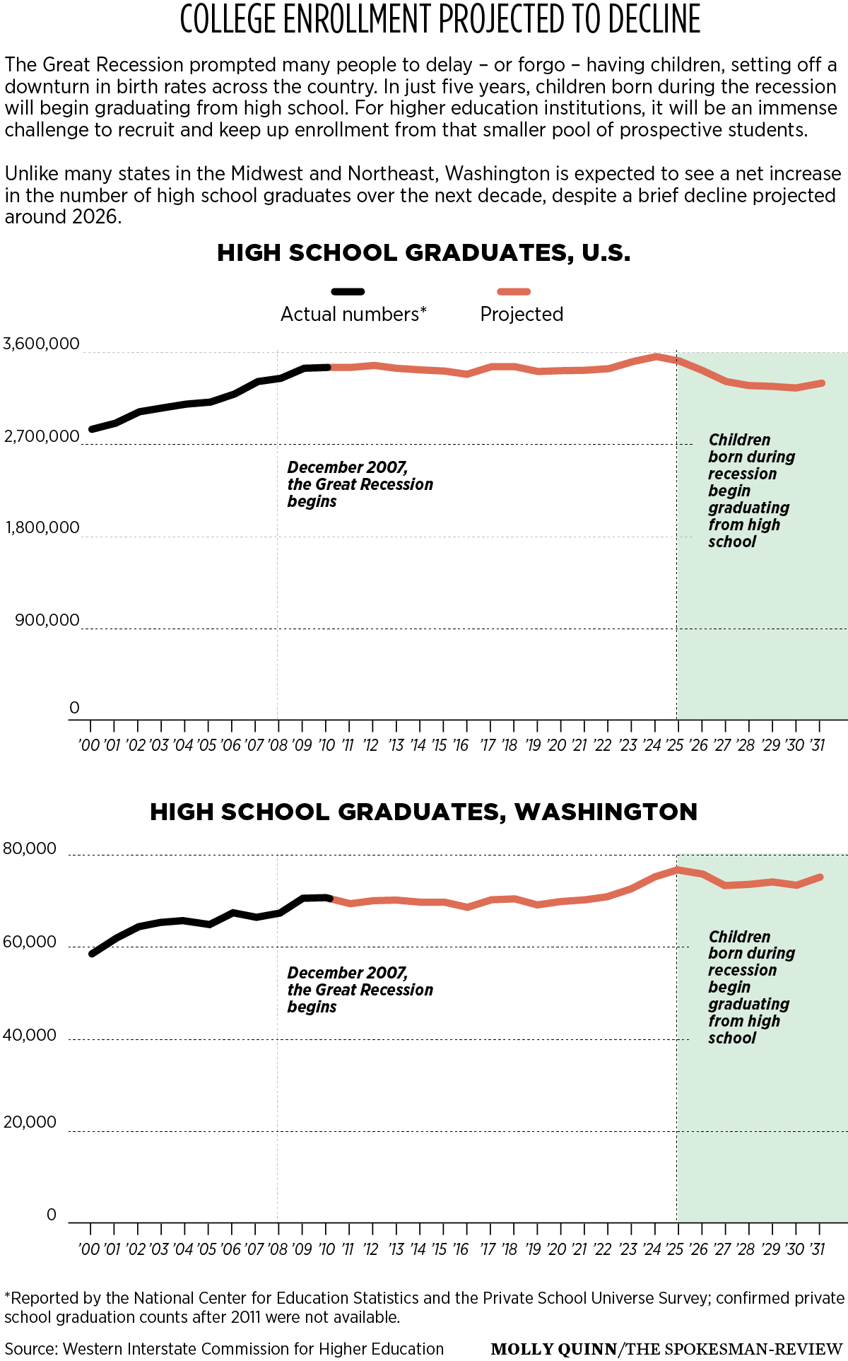 College enroll decline 29p3 Ai3tKdA jpg