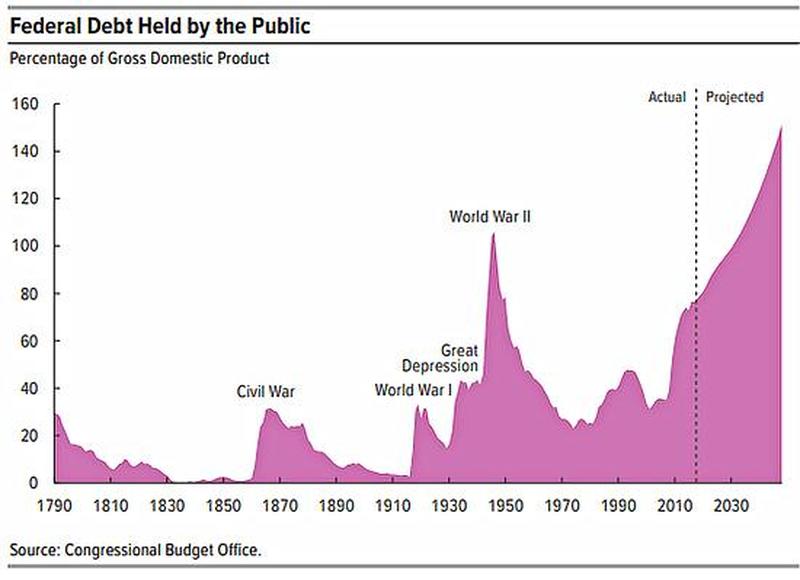 Federal debt public 550