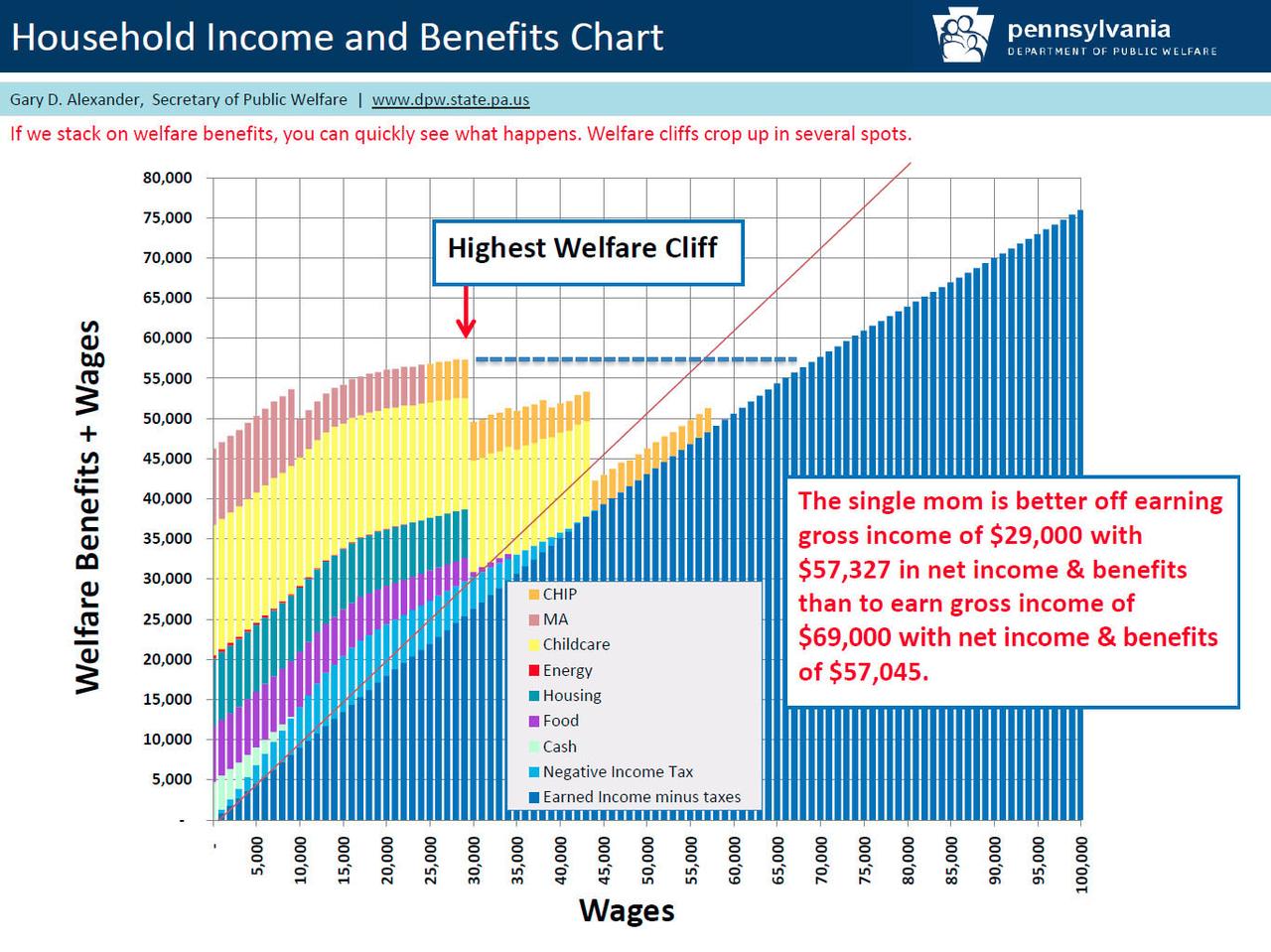 Welfare cliff 0