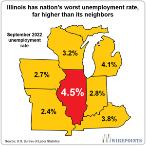 Illinois has nations highest unemployment rate far higher than its neighbors Sept 22