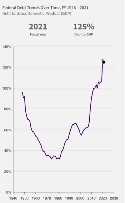 Debt trends