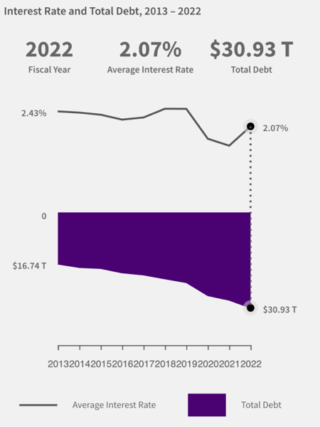 Interest rate and total debt