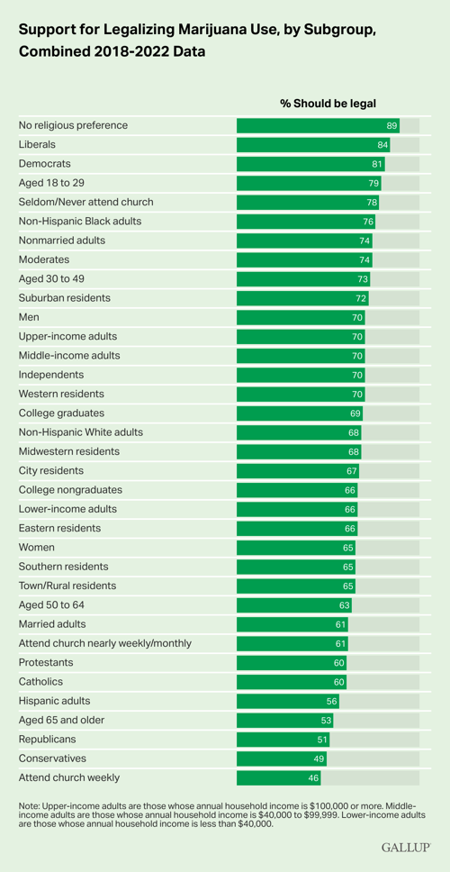 Support for legalizing marijuana use by subgroup combined 2018 2022 data