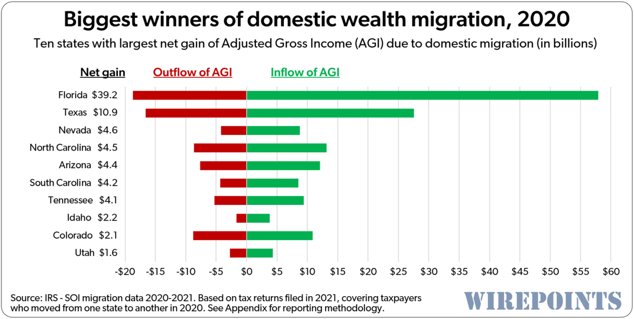 Biggest winners of domestic wealth migration 2020 4 23 1392x700