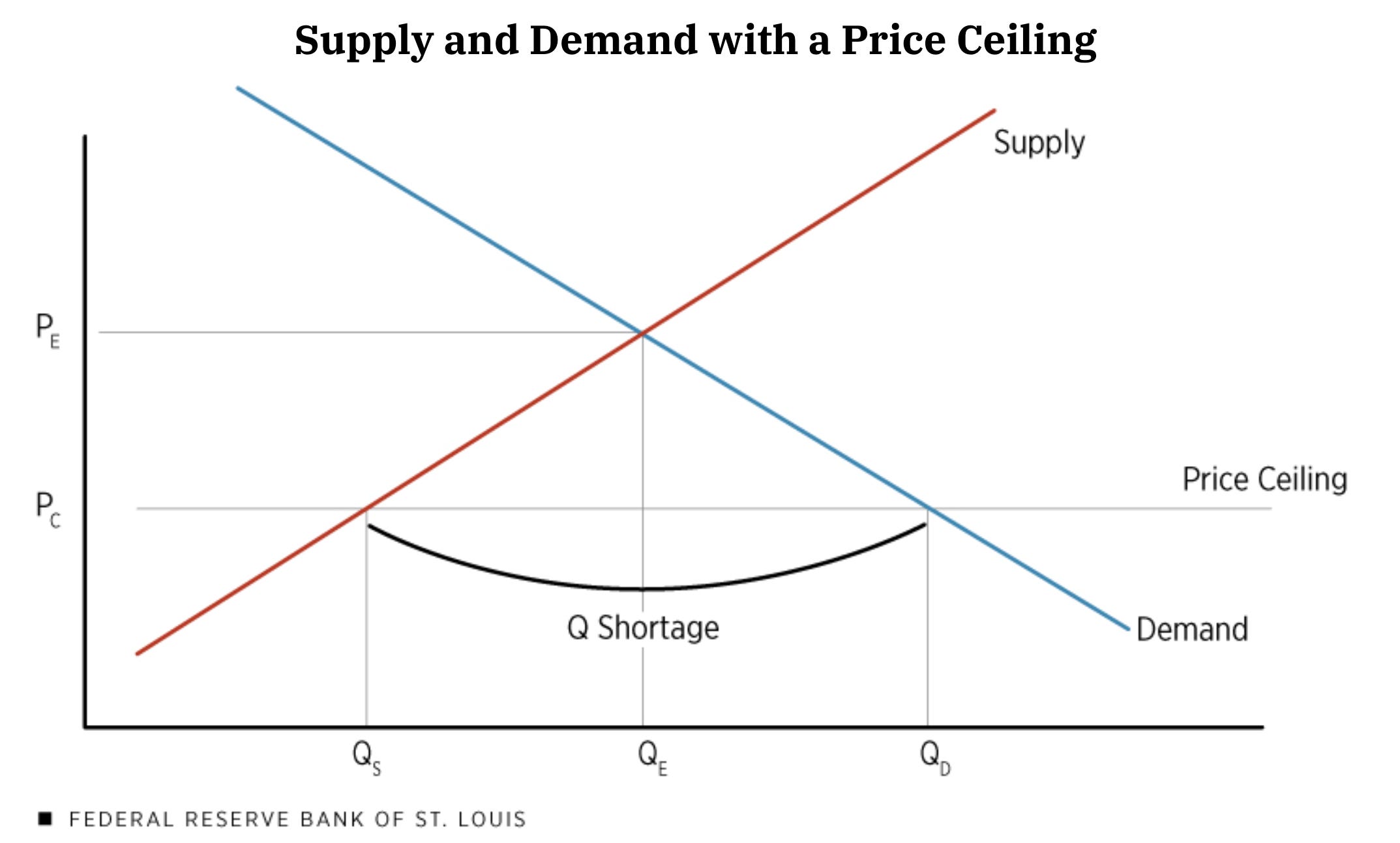 Supply and Demand Curve from The Federal Reserve Bank of St. Louis