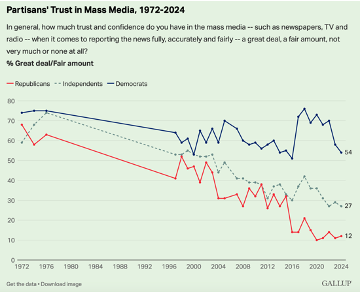 Partisans' Trust in Mass Media