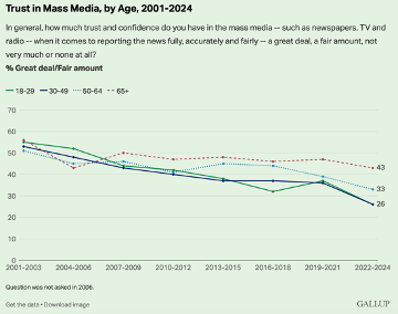 Trust in Mass Media by Age